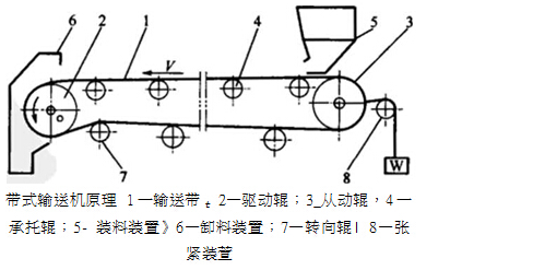 封箱機(jī)帶式輸送給料機(jī)的結(jié)構(gòu)